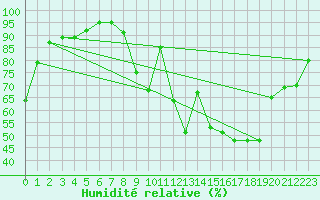 Courbe de l'humidit relative pour Cambrai / Epinoy (62)