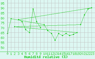 Courbe de l'humidit relative pour Muenchen-Stadt