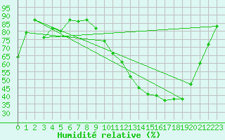 Courbe de l'humidit relative pour Dax (40)