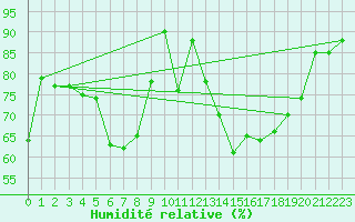 Courbe de l'humidit relative pour Gera-Leumnitz
