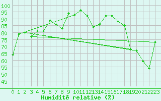 Courbe de l'humidit relative pour Linden