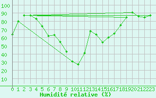 Courbe de l'humidit relative pour Curtea De Arges