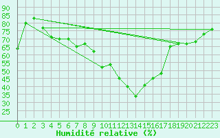 Courbe de l'humidit relative pour Bastia (2B)