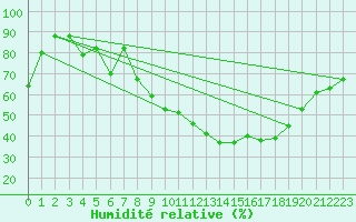 Courbe de l'humidit relative pour Le Castellet (83)