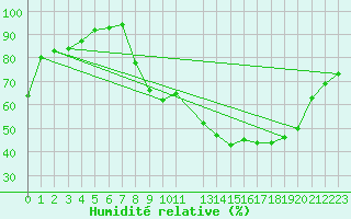 Courbe de l'humidit relative pour Chambry / Aix-Les-Bains (73)