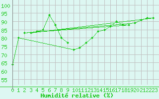 Courbe de l'humidit relative pour Nigula
