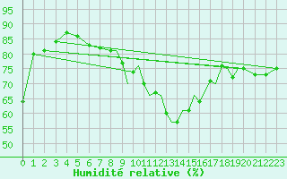 Courbe de l'humidit relative pour Shoream (UK)