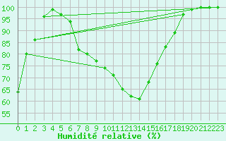 Courbe de l'humidit relative pour Gttingen