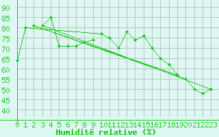 Courbe de l'humidit relative pour Swift Current