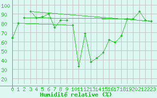 Courbe de l'humidit relative pour Altenrhein