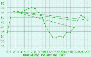 Courbe de l'humidit relative pour Aranguren, Ilundain