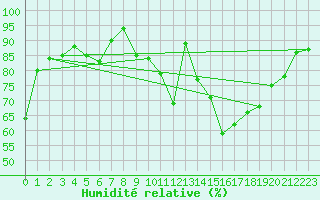 Courbe de l'humidit relative pour Rouen (76)