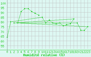 Courbe de l'humidit relative pour Valence (26)
