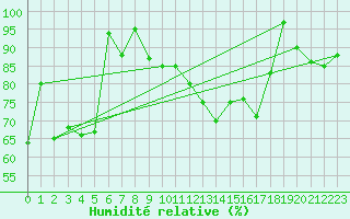 Courbe de l'humidit relative pour Lilienfeld / Sulzer