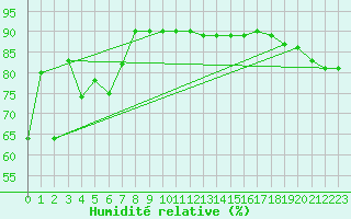 Courbe de l'humidit relative pour Cabo Vilan