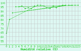 Courbe de l'humidit relative pour Sombor