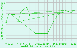 Courbe de l'humidit relative pour Bielsa