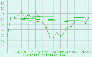 Courbe de l'humidit relative pour Tetuan / Sania Ramel