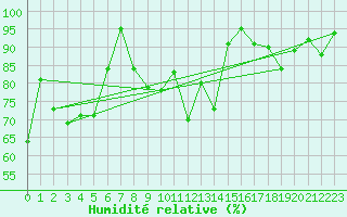 Courbe de l'humidit relative pour Adelboden