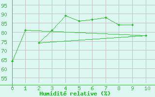 Courbe de l'humidit relative pour Acadia Valley