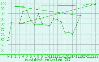 Courbe de l'humidit relative pour Arosa