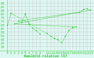 Courbe de l'humidit relative pour Fribourg / Posieux