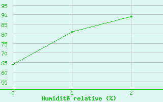 Courbe de l'humidit relative pour Oloron (64)