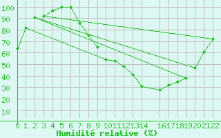 Courbe de l'humidit relative pour Beja