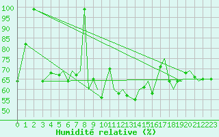 Courbe de l'humidit relative pour Isle Of Man / Ronaldsway Airport