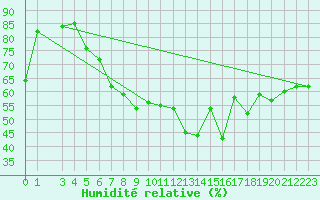 Courbe de l'humidit relative pour Idre