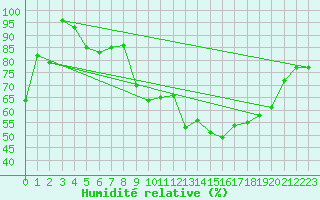 Courbe de l'humidit relative pour Plaffeien-Oberschrot