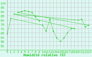 Courbe de l'humidit relative pour Angermuende