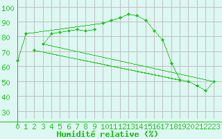 Courbe de l'humidit relative pour Kitimat Foresaint Ave