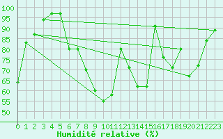 Courbe de l'humidit relative pour Ble / Mulhouse (68)