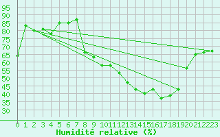 Courbe de l'humidit relative pour Cessy (01)