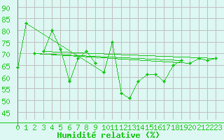Courbe de l'humidit relative pour Nordoyan Fyr