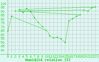 Courbe de l'humidit relative pour Coningsby Royal Air Force Base