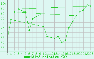 Courbe de l'humidit relative pour Piestany