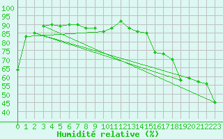 Courbe de l'humidit relative pour Coburg