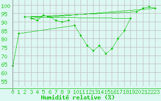 Courbe de l'humidit relative pour Avord (18)