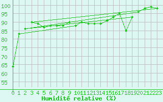 Courbe de l'humidit relative pour Koksijde (Be)