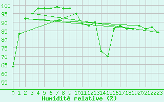 Courbe de l'humidit relative pour Puchberg