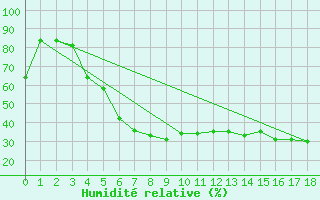 Courbe de l'humidit relative pour Arvidsjaur
