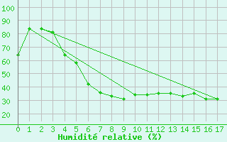 Courbe de l'humidit relative pour Arvidsjaur