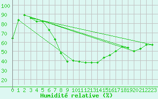 Courbe de l'humidit relative pour Schaafheim-Schlierba