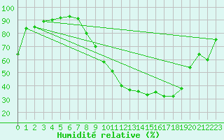 Courbe de l'humidit relative pour Blois (41)