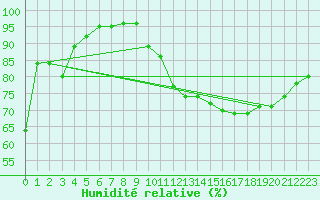 Courbe de l'humidit relative pour Bourges (18)