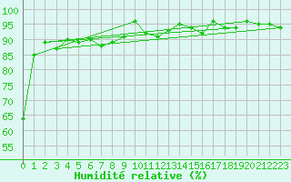 Courbe de l'humidit relative pour Gibraltar (UK)