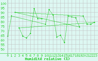 Courbe de l'humidit relative pour Chateau-d-Oex