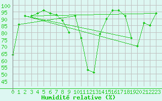 Courbe de l'humidit relative pour Aflenz